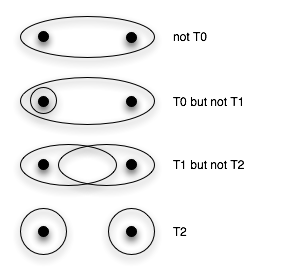 diagram showing differences between T0, T1 and T2 spaces
