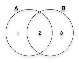 Two intersecting circles, one marked A, the other marked B. The intersection is marked '2'; the part of A not intersecting B is marked '1'; the part of B not intersecting A is marked '3'