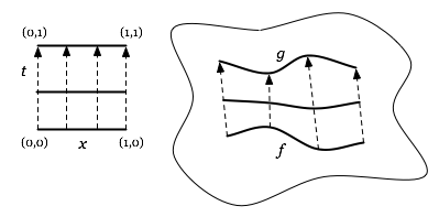 deformation of one path f to another path g viewed as a map from I x I