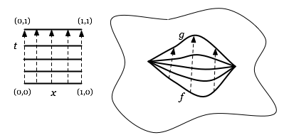 deformation of one path f to another path g with same start and end points viewed as a map from I x I
